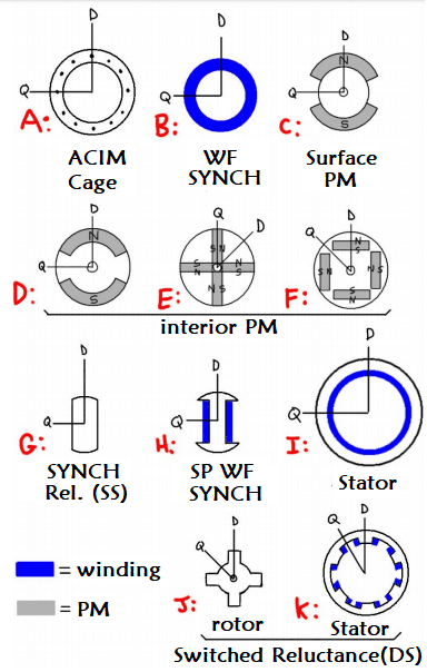 Different Motor Structures (Rotor and Stator)