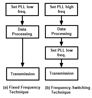 Frequency Switching Technique to Reduce Power Consumption