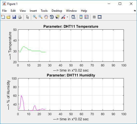 Plotting DHT11 Sensor readings on MATLAB