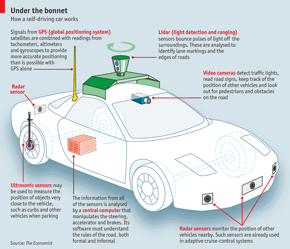 Sensors used in Autonomous Vehicles