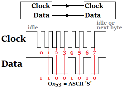 Synchronous Serial Communication