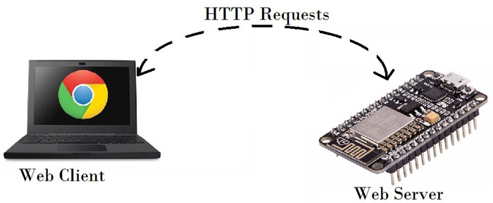 Transfer Data from Web Client to Web Server via HTTP Protocol