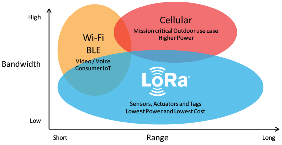 Understanding LoRa Technology