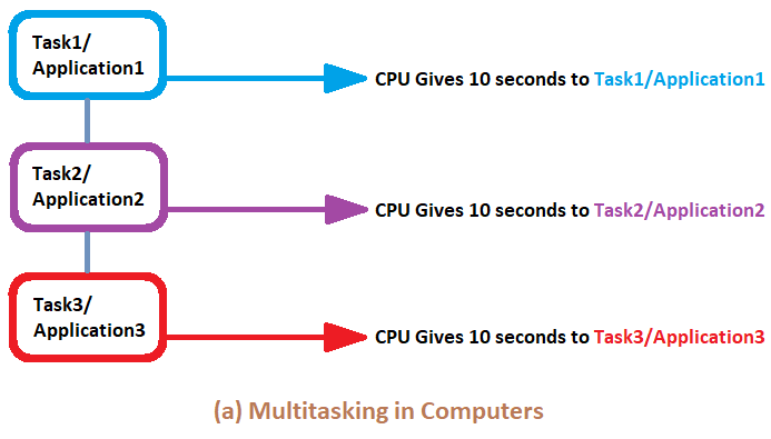 What is Multitasking in Arduino