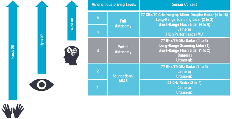 Autonomous driving levels and sensor requirements