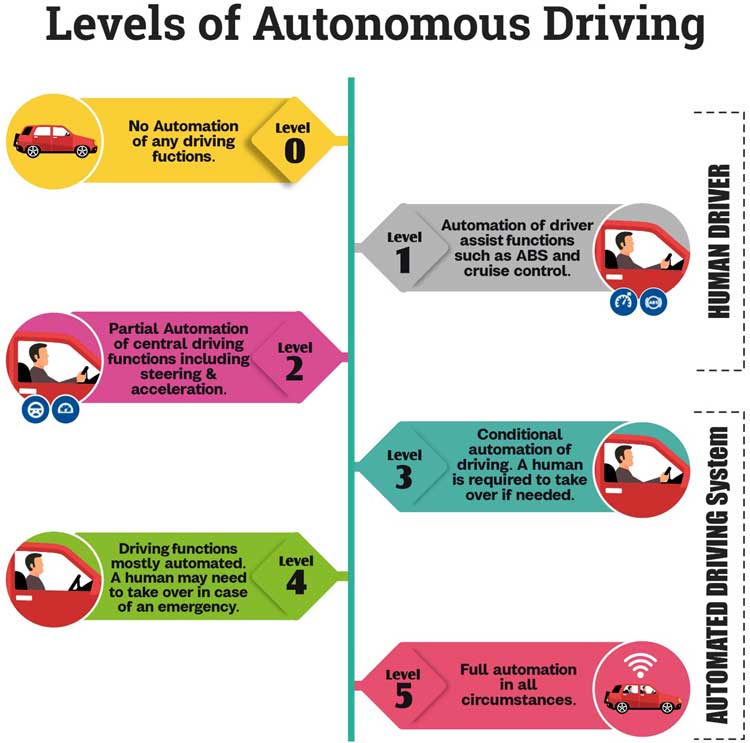 Different Levels of Autonomous Driving