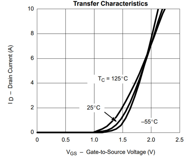 MOSFET Transfer Characteristics