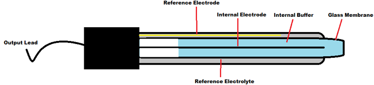 pH Electrode Construction