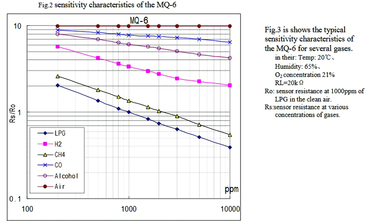 PPM Measurement using MQ Gas Sensor