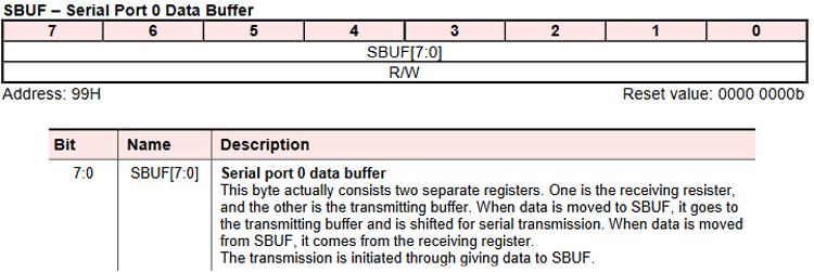 SBUF UART Register