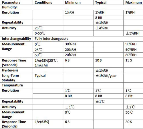 Temperature and Humidity measurement Table