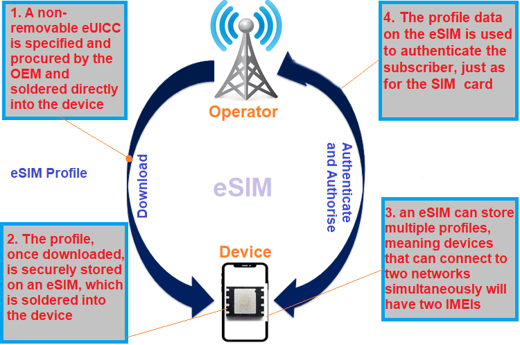 Embedded SIM (eSIM) Working