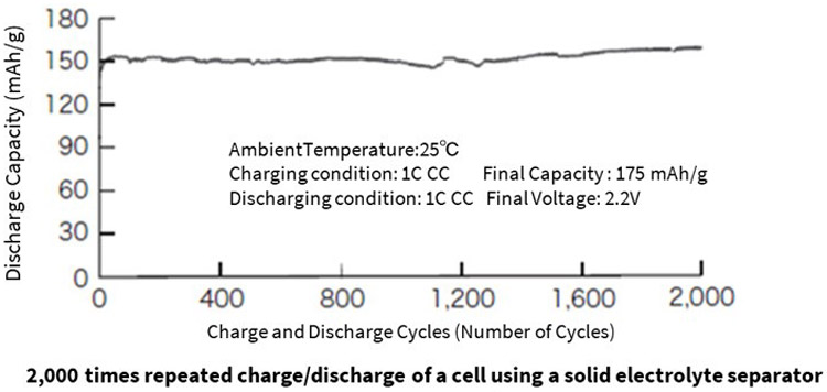 Aqueous Lithium-ion Battery Characteristics
