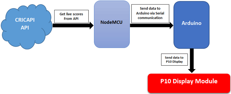 Node MCU and Arduino Based IoT Score-Board Working