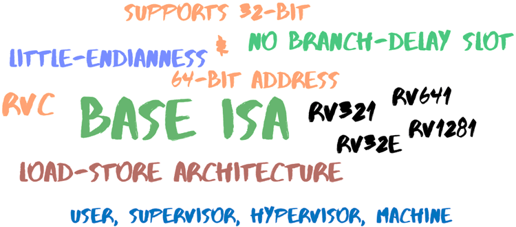 Features of RISC-V Architecture