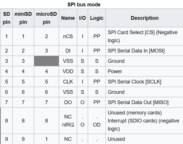 SPI Mode Pin Configuration