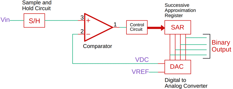 Successive Approximation ADC Circuit