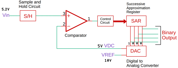 Successive Approximation ADC Circuit Working