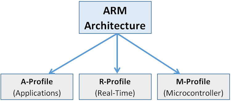 Types of Arm Architectures 