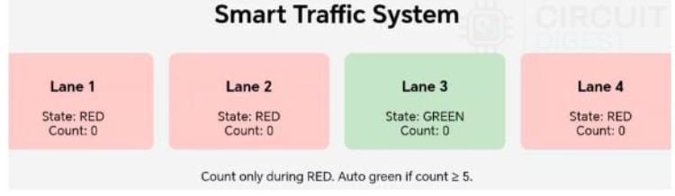 Web dashboard interface for smart traffic management system showing real-time lane status and vehicle counts