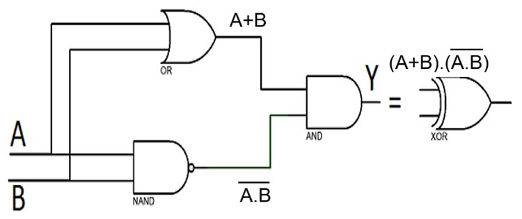 Logic diagram of XOR gate