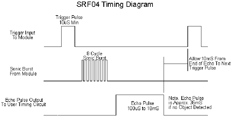 Ultrasonic Module Timing Diagram