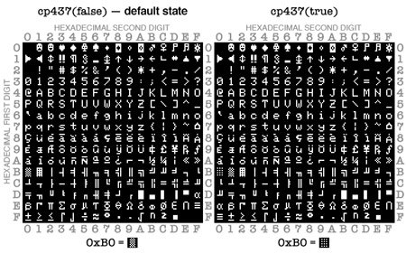 ASCII Character Map