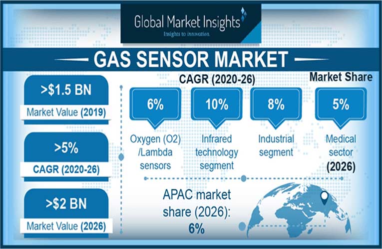 Global Market Insights on Gas Sensors Market 
