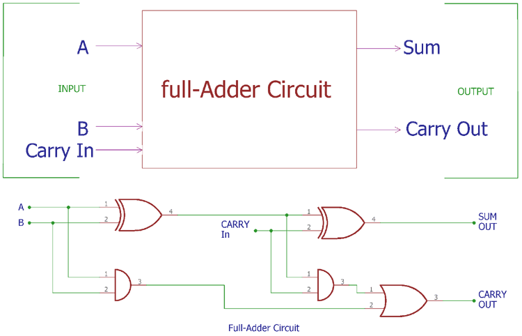 Full Adder Circuit and its Construction
