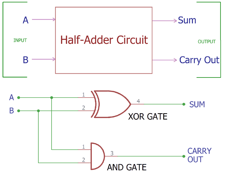 Half Adder Circuit and its Construction