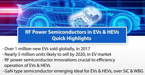 The Staple Role of RF Power Semiconductor in EV Revolution - Opportunities & Challenges