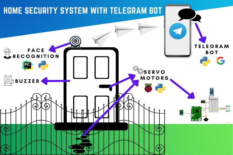 Automated Security System with Telegram Bot and Facial Recognition