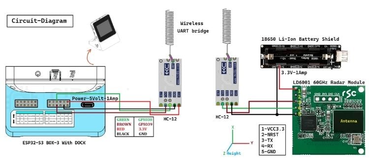 Privacy Safe Radar Based Human Presense and Fall Detection