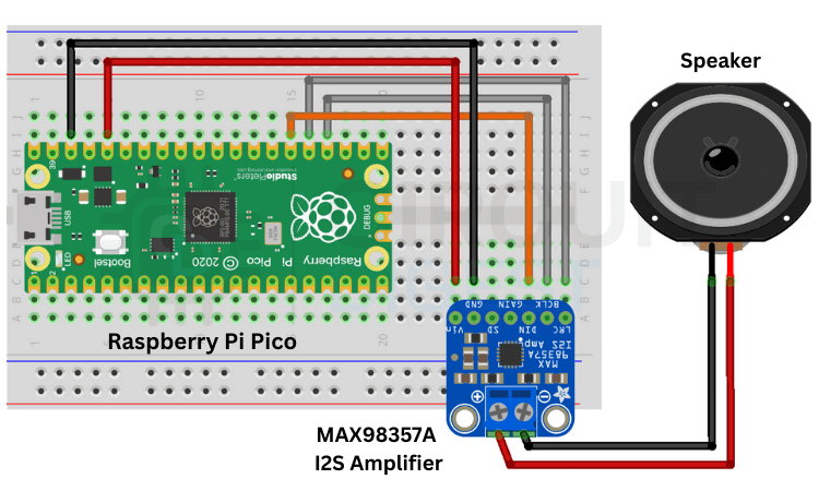 Raspberry Pi Pico TTS circuit diagram showing I2S connections from Pico W GP18/GP19/GP20 to MAX98357A amplifier and speaker