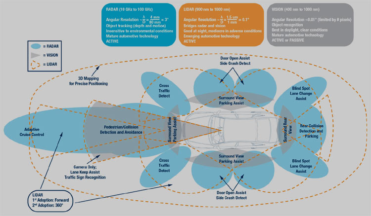 Advanced driver assistance systems (ADAS) for active/passive