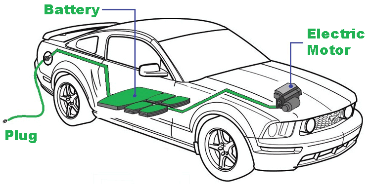 Electric-Vehicle Battery Basics