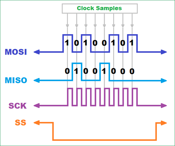 Introduction to Bit Banging: SPI communication in Arduino via Bit Banging