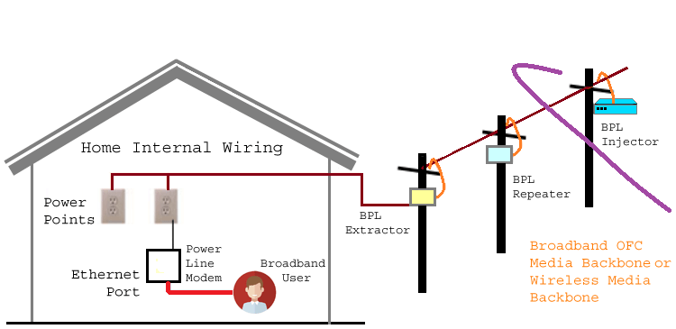 What is Power Line Communication (PLC) and How it works