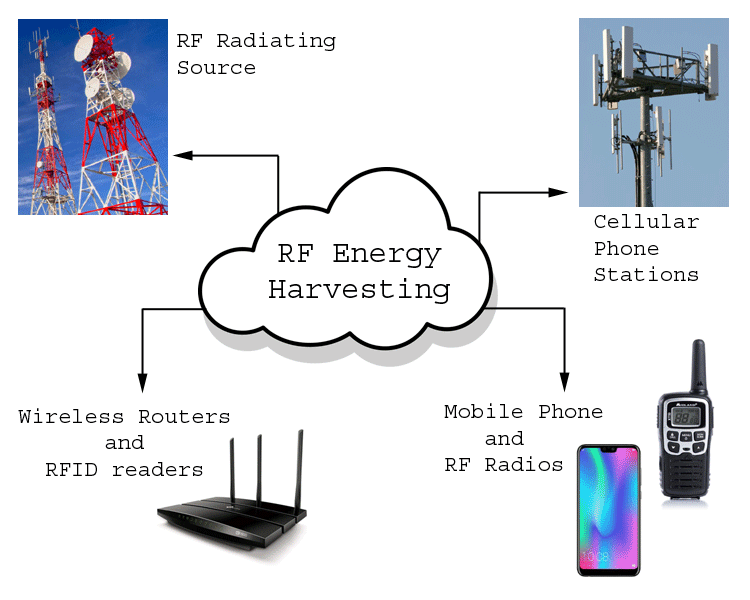 Päivittää 43+ imagen energy from radio frequency