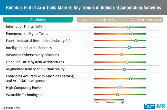 Robotics End of Arm Tools - Key Trends in Industrial Automation Activities