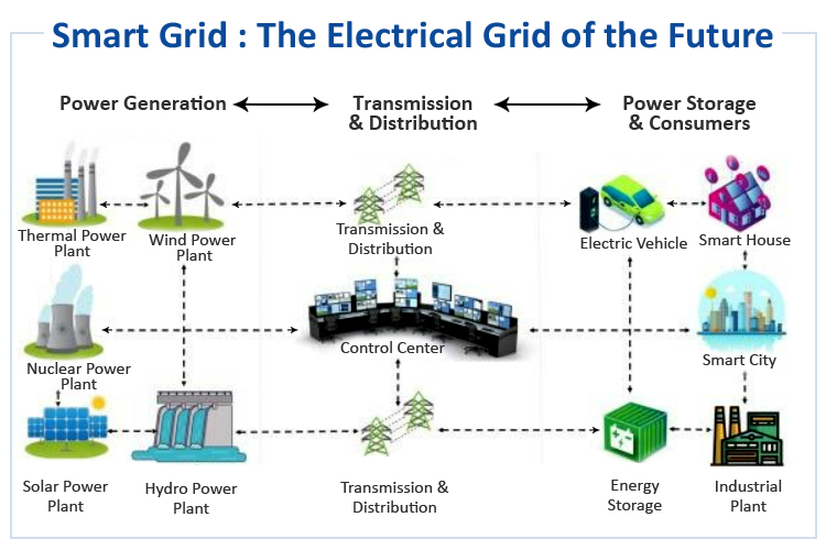 Smart Grid: The Electrical Grid of the Future