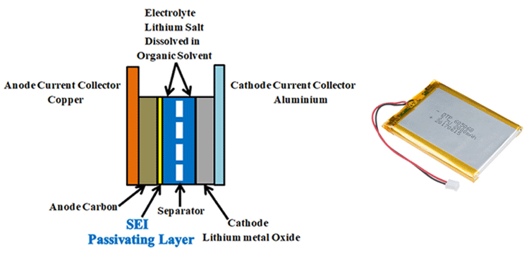 Solid Electrolyte Interface (SEI) to Improve Lithium Ion Battery Performance 