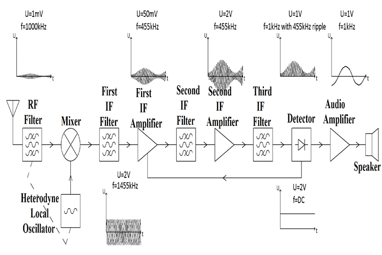 Superheterodyne Am Receiver Working With Block Diagram And Schematics 