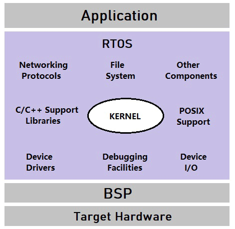 real time operating system