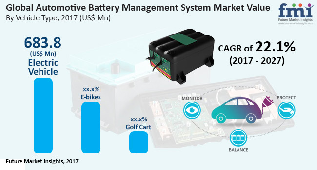 Market Research on Automotive Battery Management System