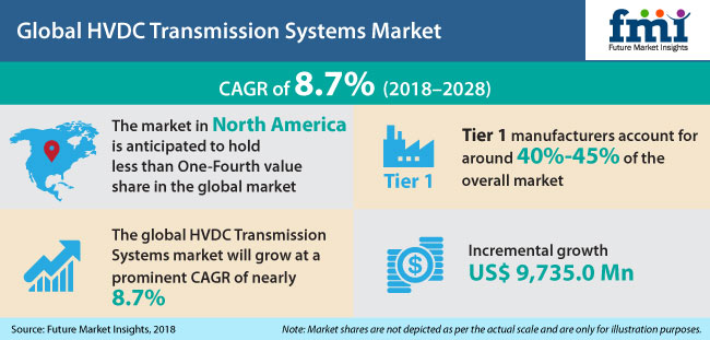 Market Research on Global HVDC Transmission Systems