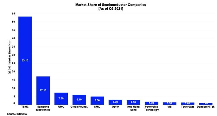 Market Share Graph of Semiconductor Companies