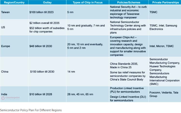 Semiconductor Policy Plan for Different Regions