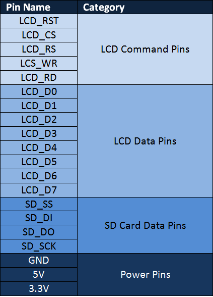 2.4-inch Arduino tft lcd shield pins description