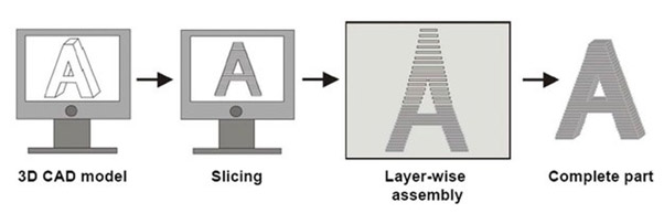 3D printing process